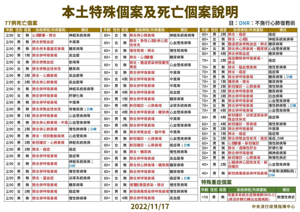 03 1117本土死亡個案說明