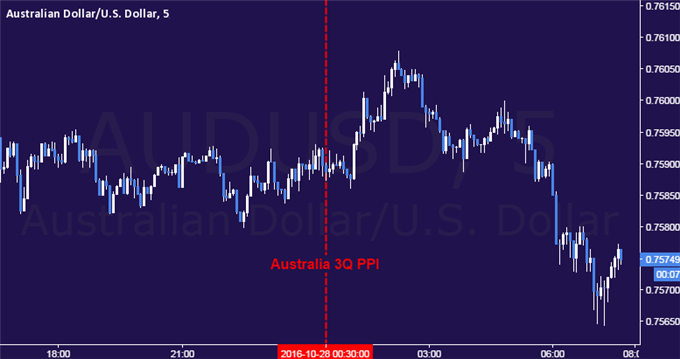 Australian Dollar Steady as Producer Prices Tick Upward