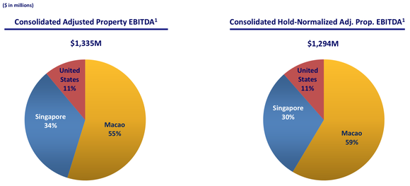 Pie chart of Las Vegas Sands' EBITDA in Asia.