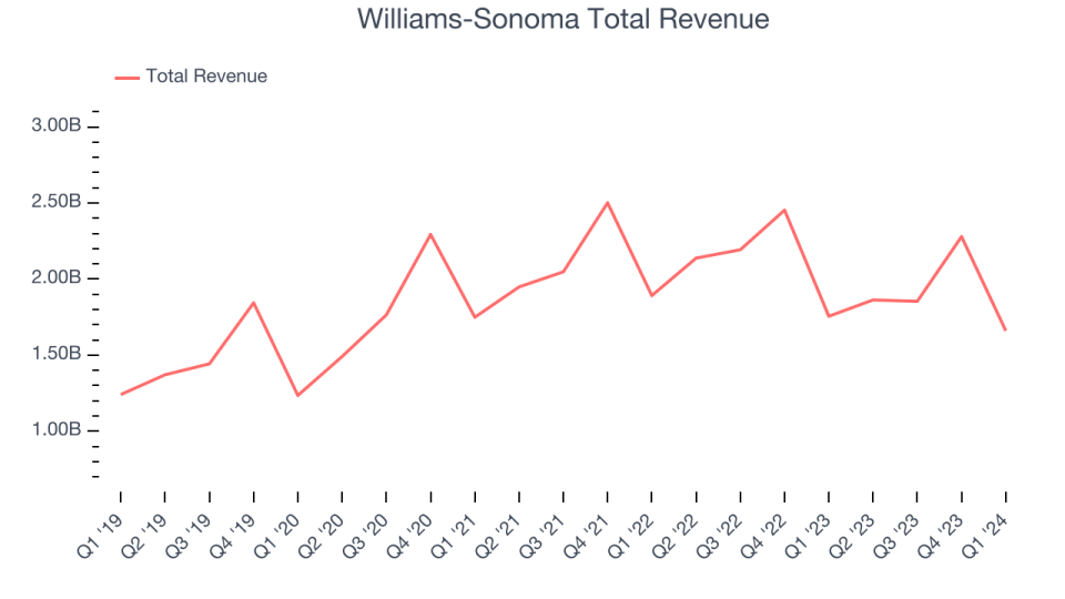 Williams-Sonoma Total Revenue