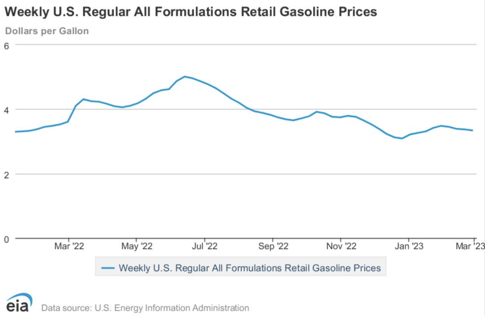 (Source: @EIAgov via TKer)