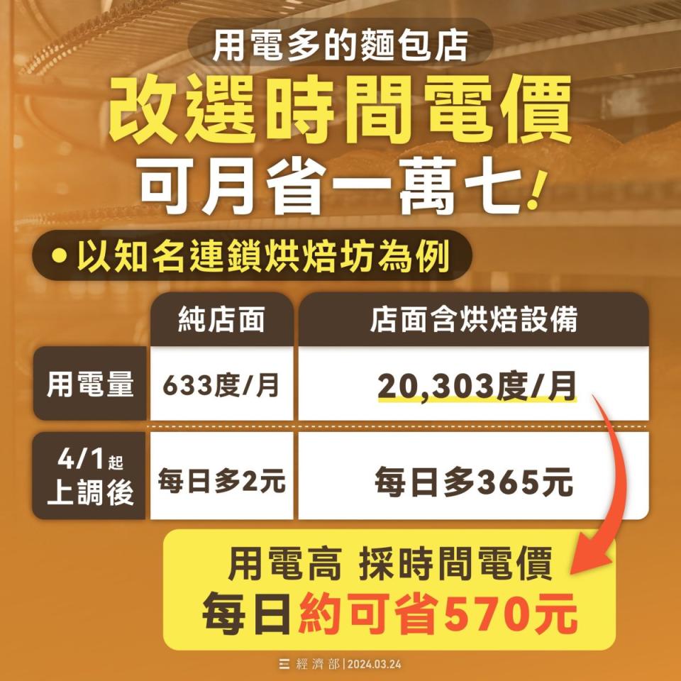 電價4月調漲，經濟部製作圖卡宣稱烘焙坊每天只漲2元，引發爭議。（圖：經濟部）