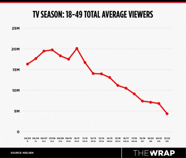 Disney Networks Averaged Nearly 21 Million Viewers during Monday