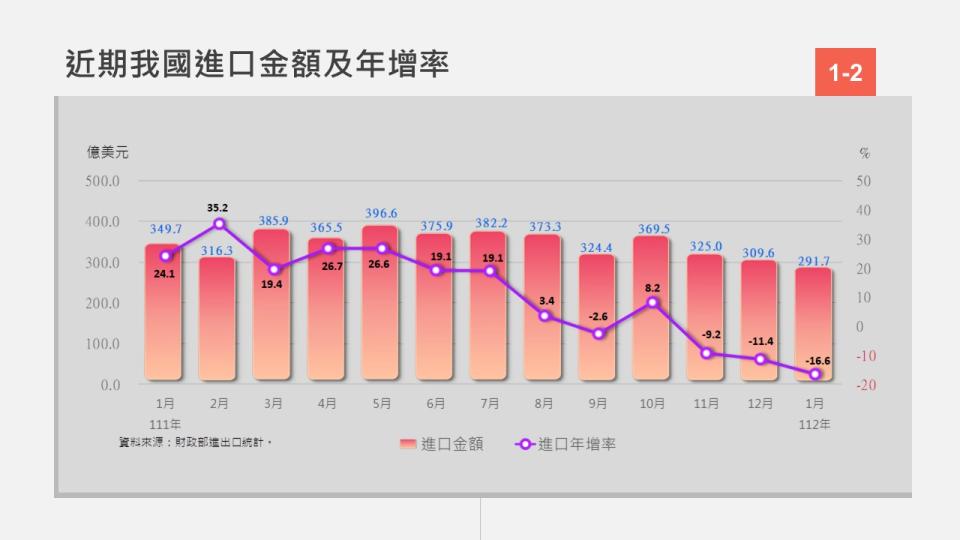 近期我國進口金額及年增率。（圖／經濟部提供）