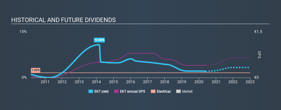 XTRA:EKT Historical Dividend Yield May 25th 2020