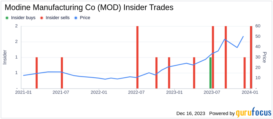 Insider Sell Alert: EVP, CFO Michael Lucareli Sells 20,000 Shares of Modine Manufacturing Co