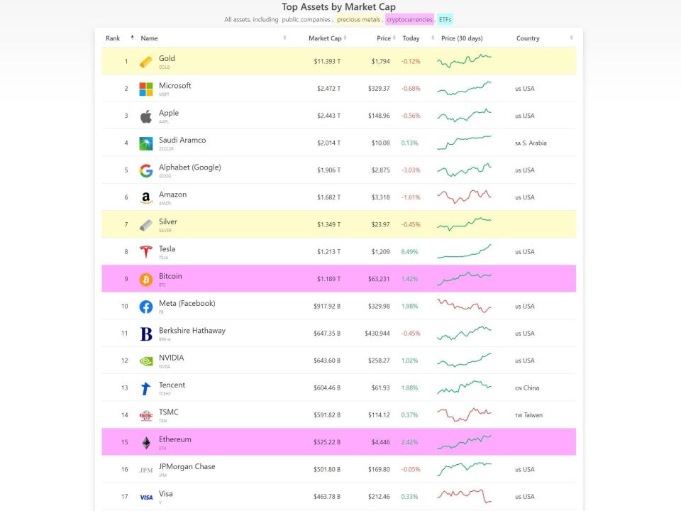  (CompaniesMarketCap)