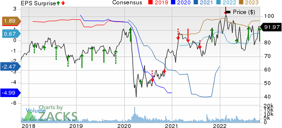 Hyatt Hotels Corporation Price, Consensus and EPS Surprise