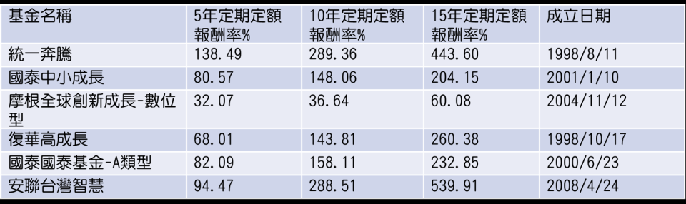 資料來源：晨星，統計至2024/5/31；說明：基金成立滿15年，新台幣級別，投信股票型不分類