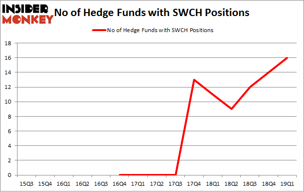 No of Hedge Funds with SWCH Positions