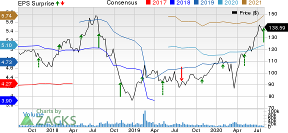 Electronic Arts Inc. Price, Consensus and EPS Surprise