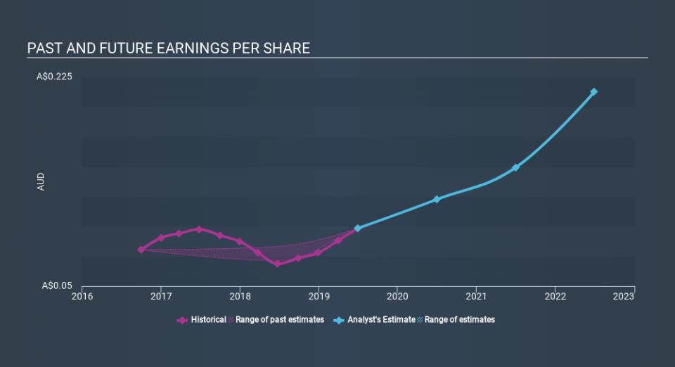 ASX:BBN Past and Future Earnings, December 4th 2019