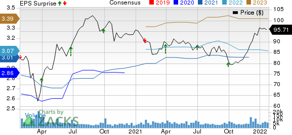 McCormick & Company, Incorporated Price, Consensus and EPS Surprise