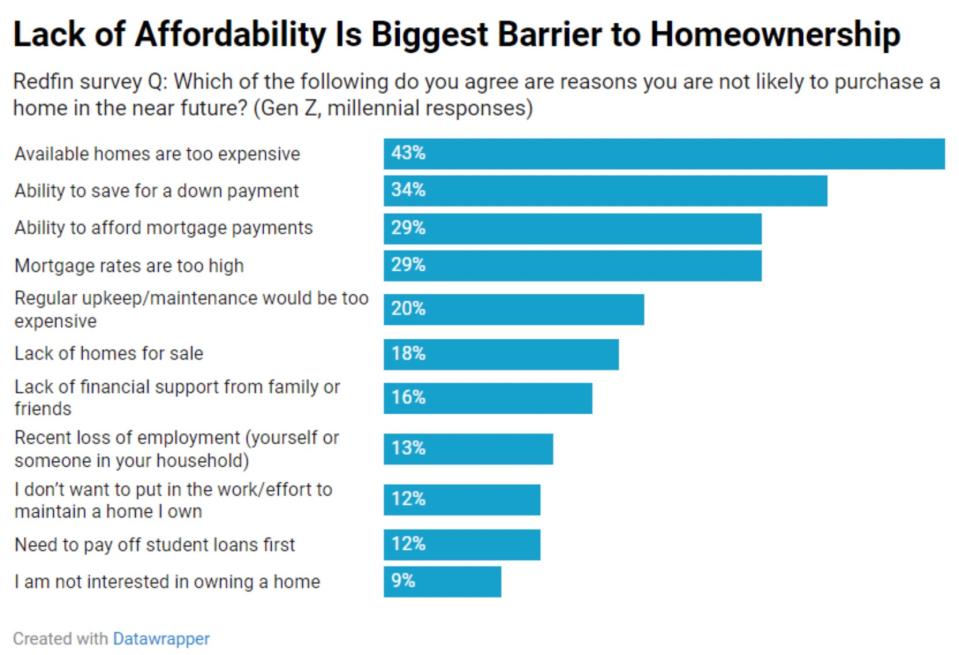 Lack of affordability is biggest barrier to homeownership