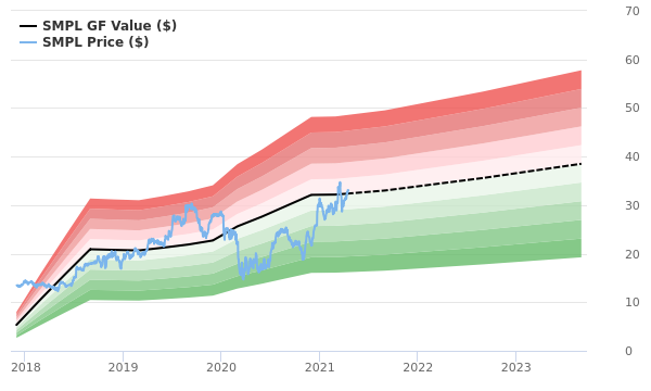 The Simply Good Foods Co Stock Appears To Be Fairly Valued