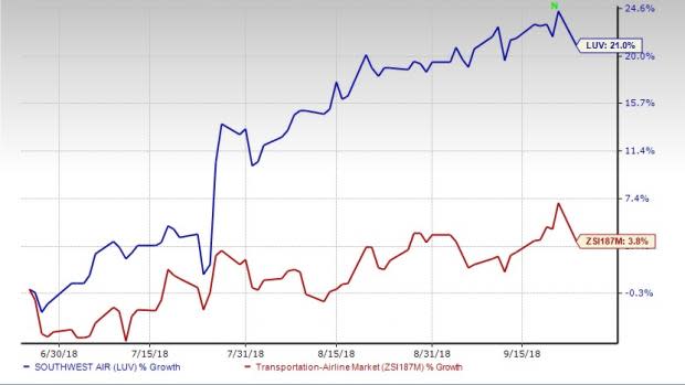 Strong demand for air travel contributes to Southwest Airlines' (LUV) improved third-quarter 2018 unit revenue view.