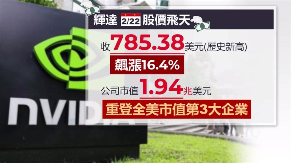 輝達財報傳佳績　股價大漲破16%　激勵美股、台股上漲