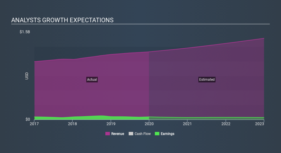 NasdaqGS:BJRI Past and Future Earnings, February 22nd 2020