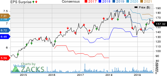 Watsco, Inc. Price, Consensus and EPS Surprise