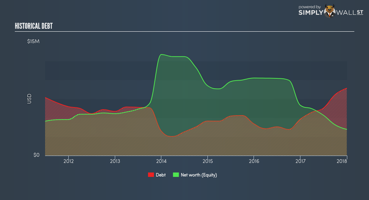 NasdaqCM:ELTK Historical Debt May 31st 18