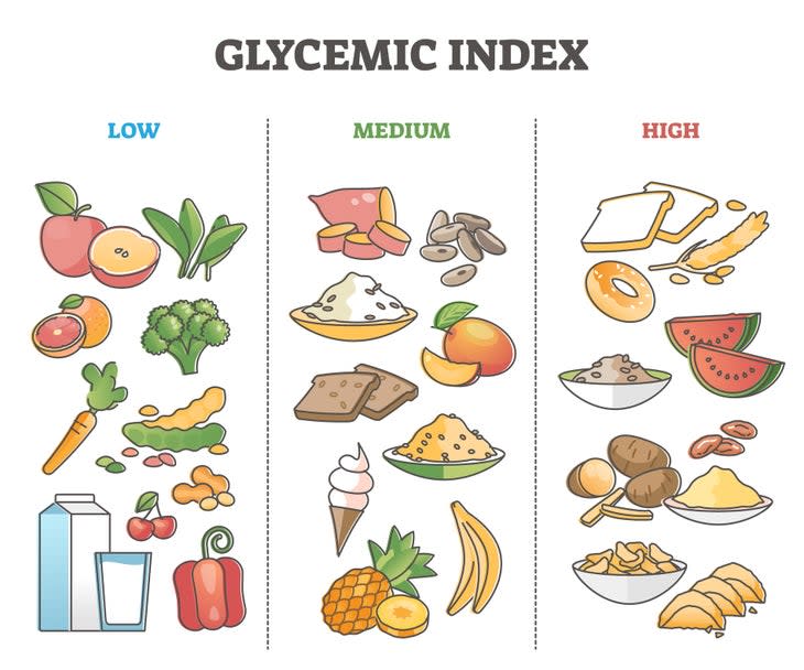 Glycemic index to determine the best foods for carb-loading.