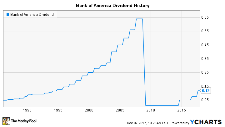 BAC Dividend Chart