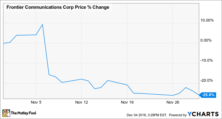 FTR Chart