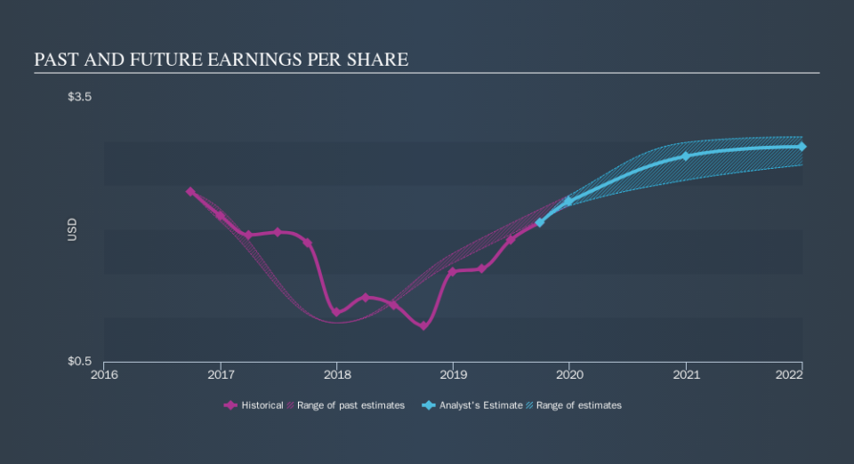 NasdaqGS:NAVI Past and Future Earnings, October 29th 2019