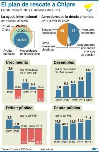 Esquema del plan de rescate y situación de la economía chipriota (AFP | kt)