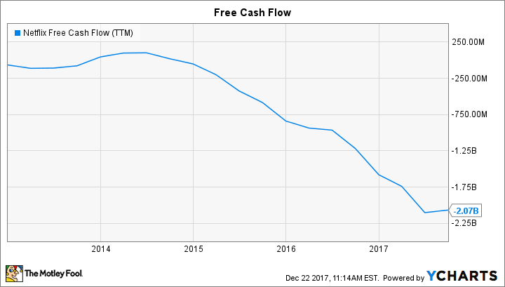 NFLX Free Cash Flow (TTM) Chart