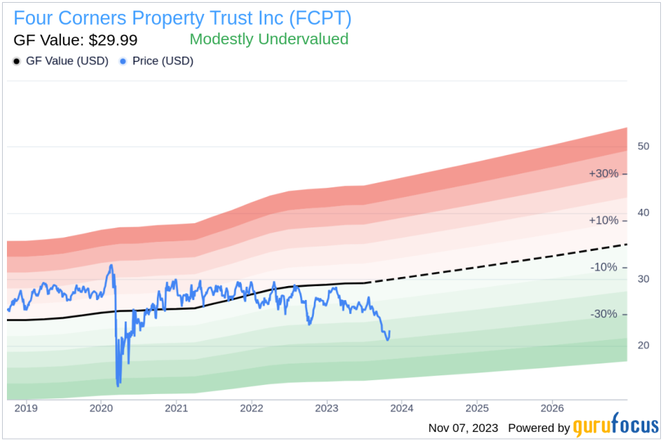 Insider Buying: Four Corners Property Trust Inc CEO Acquires 9,000 Shares