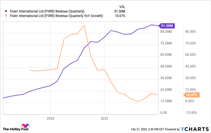 FVRR Revenue (Quarterly) Chart