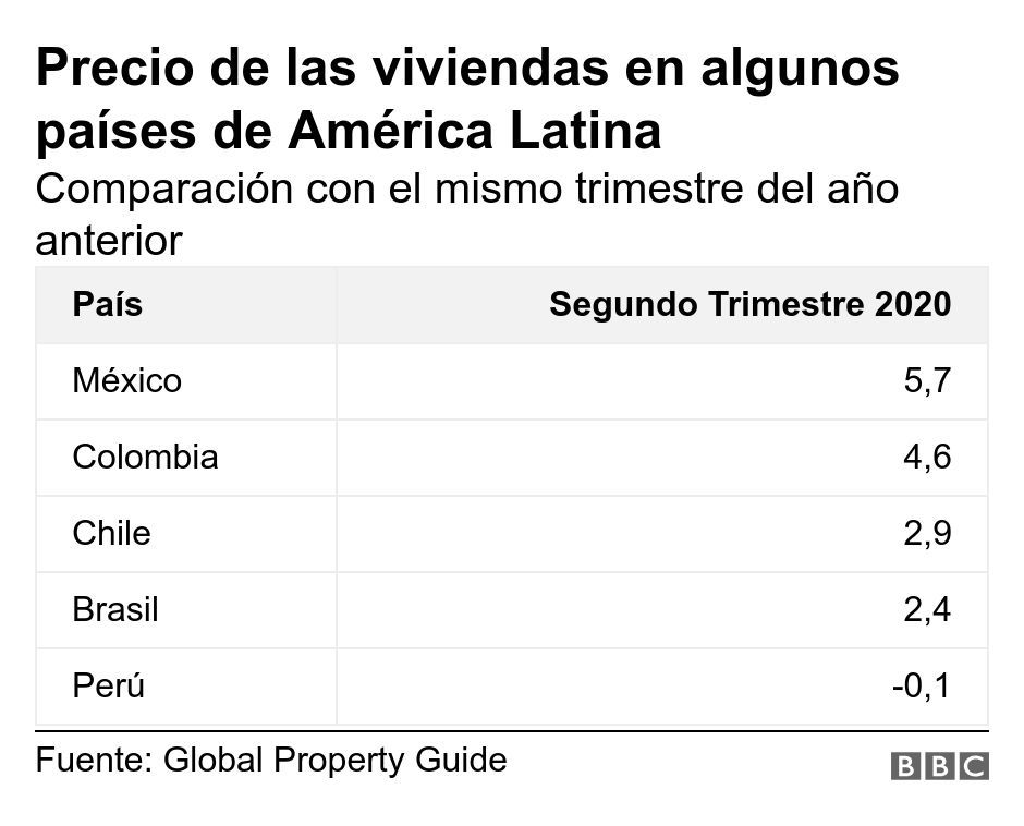 Precio de las viviendas en algunos países de América Latina. Comparación con el mismo trimestre del año anterior.  .