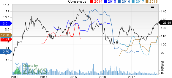 Toyota Motor Corp Ltd Ord Price and Consensus