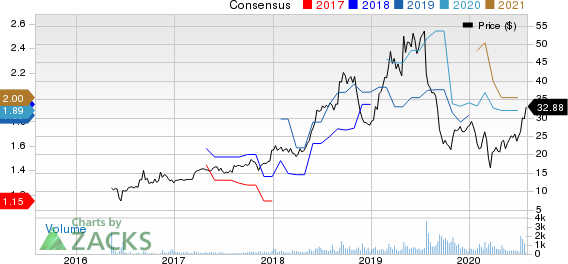 Turning Point Brands, Inc. Price and Consensus