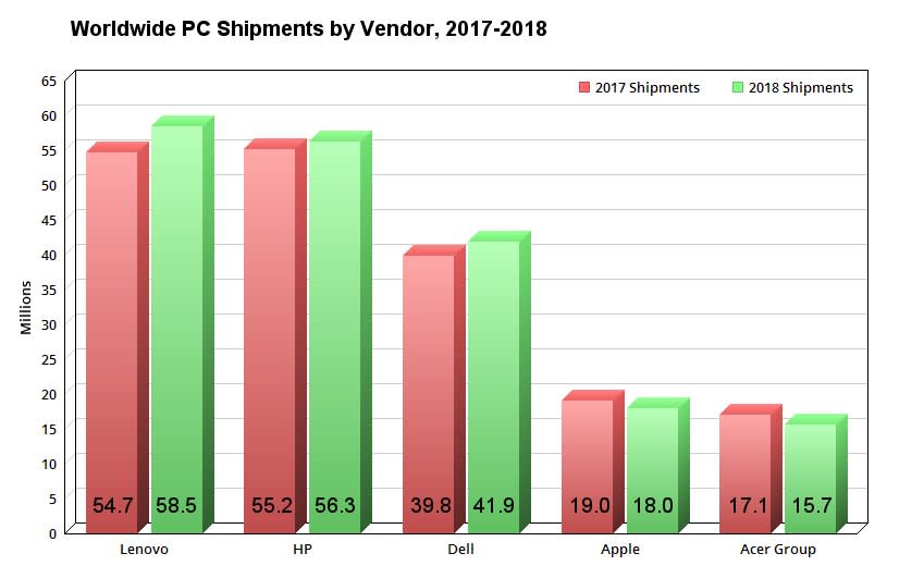 Chart showing worldwide PC shipments in 2017 and 2018.