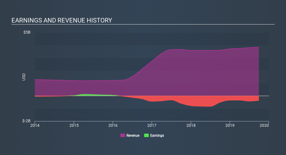 NasdaqGS:LILA Income Statement, January 7th 2020