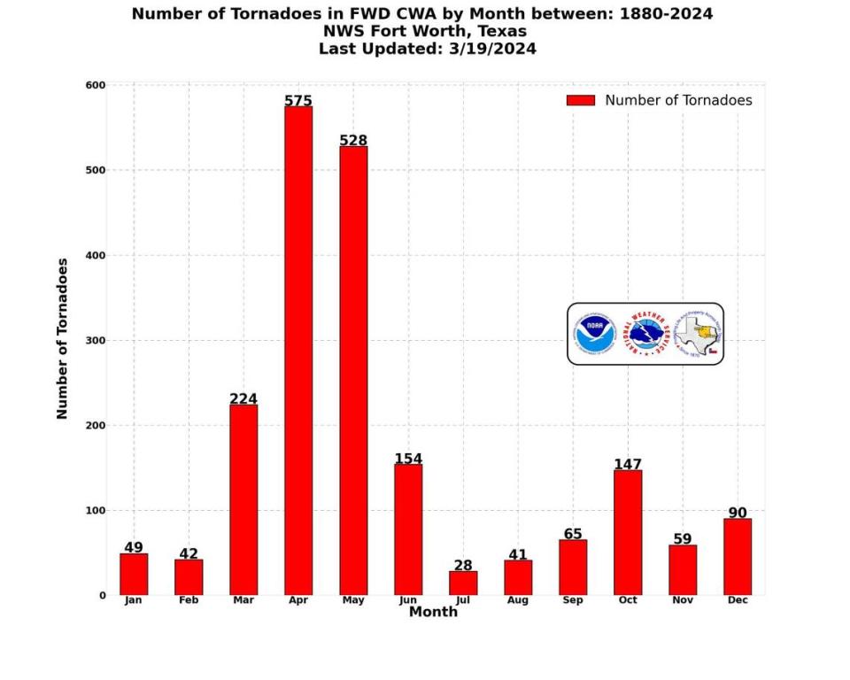 The National Weather Service has recorded 2,002 tornadoes in North Texas from 1880 to 2024.