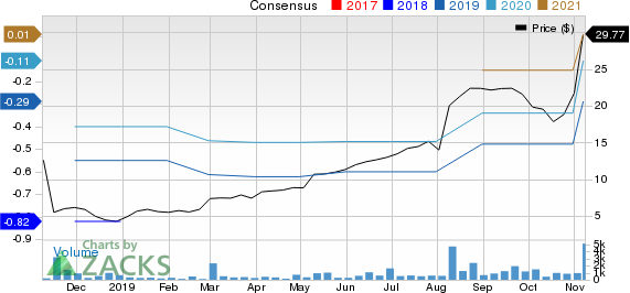 EverQuote, Inc. Price and Consensus