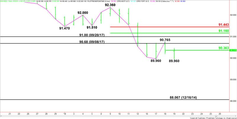 U.S. Dollar Index