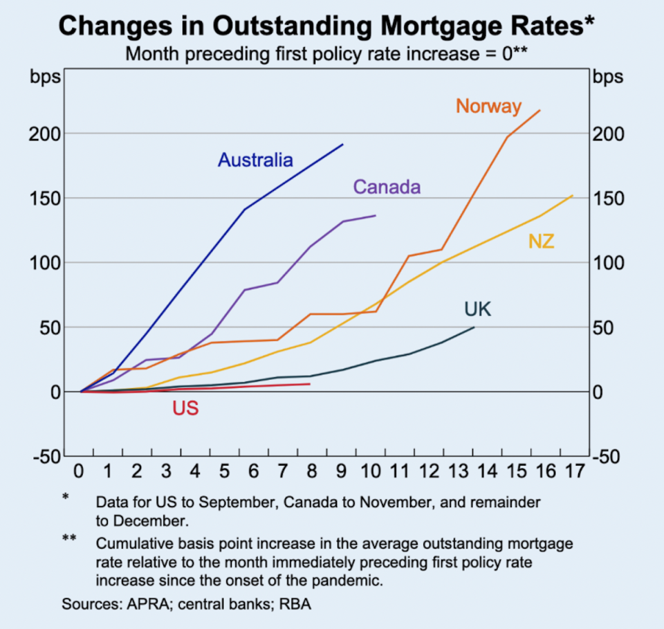 Graph showing variable mortgage rates around the world.