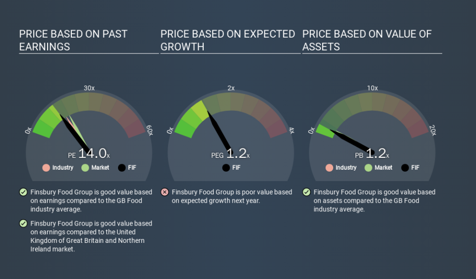 AIM:FIF Price Estimation Relative to Market, February 4th 2020