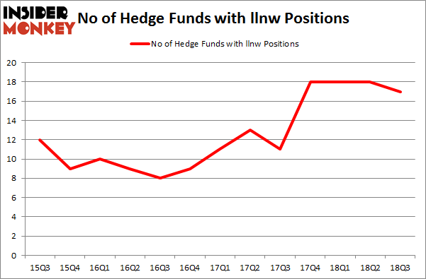 No of Hedge Funds with LLNW Positions