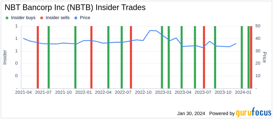 Director Lowell Seifter Sells 8,000 Shares of NBT Bancorp Inc