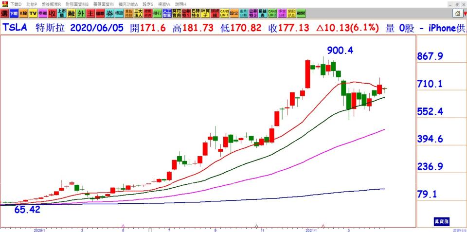 圖表1：特斯拉週線圖