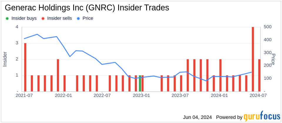 Insider Sale: EVP Rajendra Kanuru Sells 11,790 Shares of Generac Holdings Inc (GNRC)