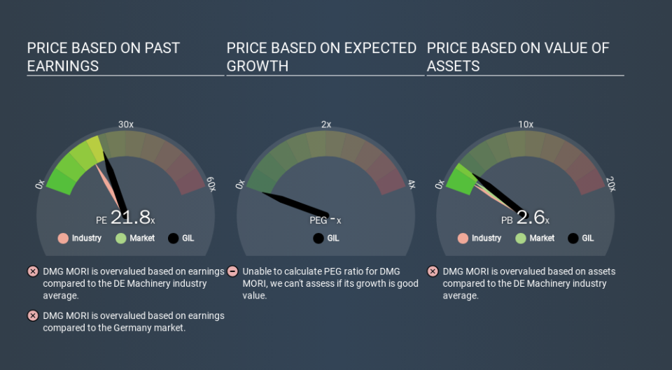 XTRA:GIL Price Estimation Relative to Market, December 19th 2019