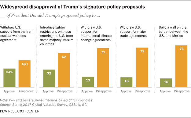 Widespread disapproval of Trump's signature policy proposals