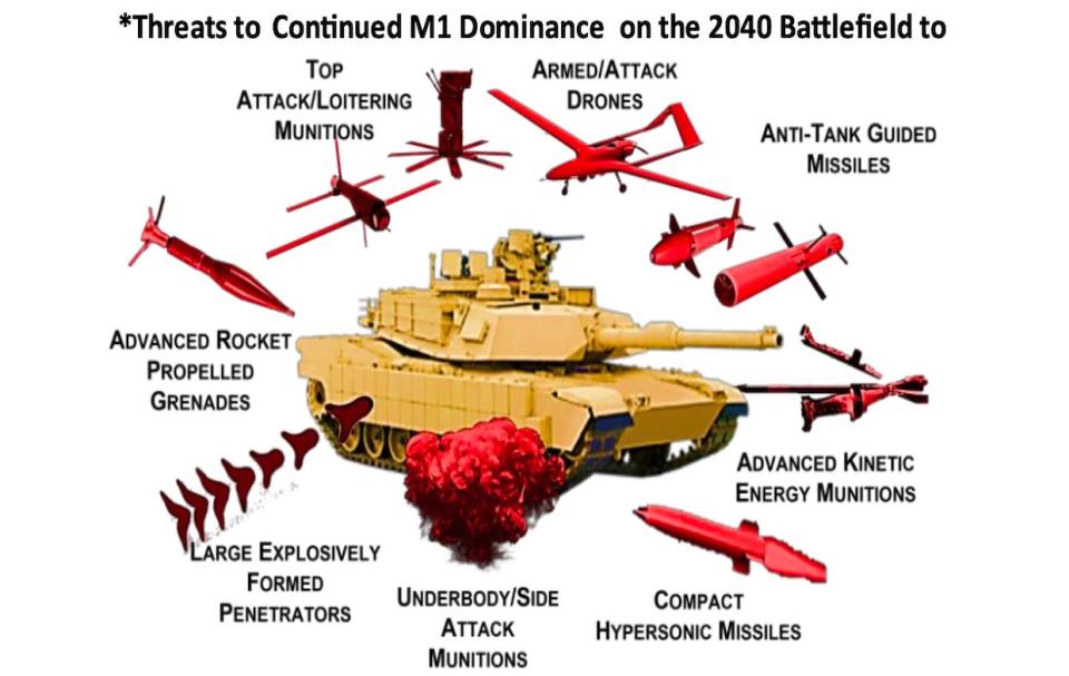 US Army threats to Abrams tank