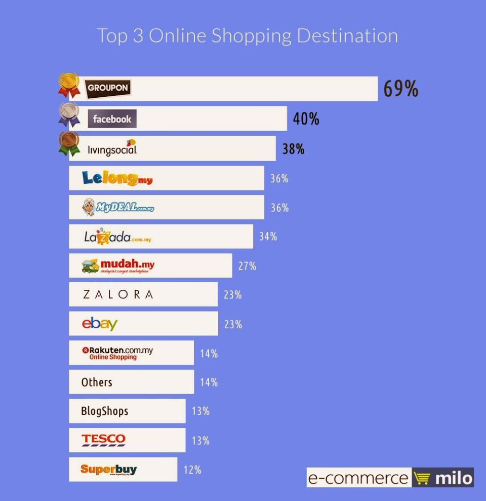 Top online shopping sites in Malaysia